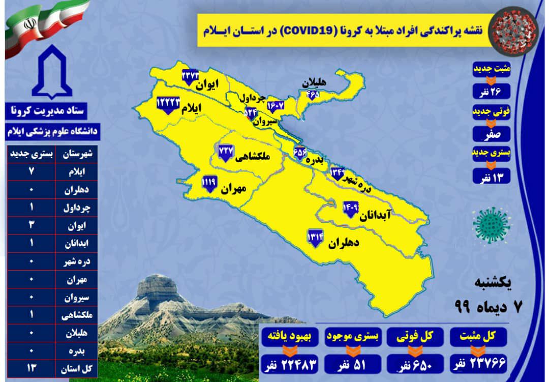 ثبت ۲۶ مورد جدید مبتلا به کرونا ویروس در استان ایلام