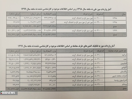 واردات ۳۰۰ هزار تن موز در ۹ ماهه امسال+سند