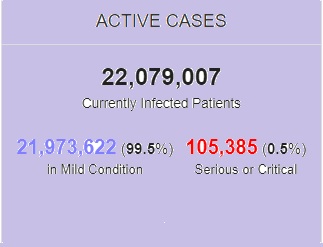 بستری ۲۲ میلیون بیمار کرونایی در جهان