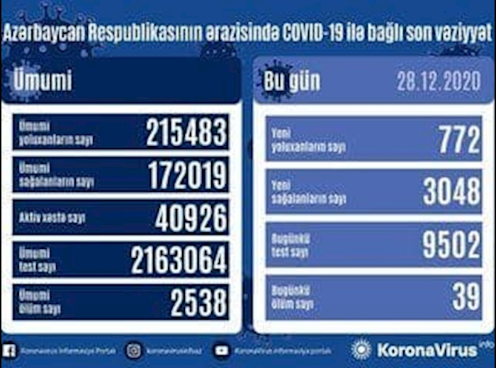 افزایش شمار مبتلایان کرونا در جمهوری آذربایجان