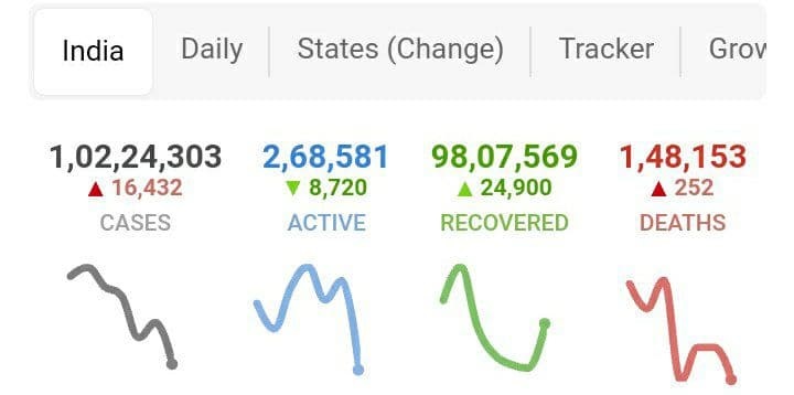 ثبت کمترین آمار روزانه کرونا در هند