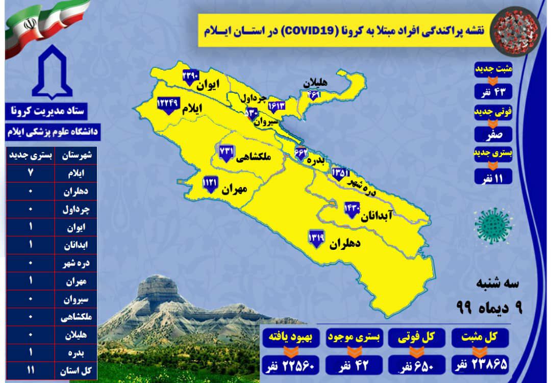 چهارمین روز بدون فوتی کرونا در استان ایلام