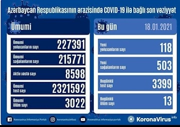 ثبت آمار جدید مبتلایان به کرونا در جمهوری آذربایجان