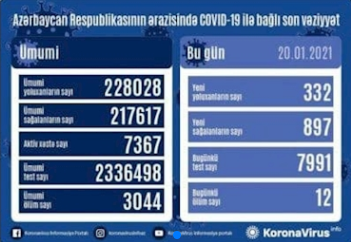 مجموع قربانیان کرونا در جمهوري آذربايجان به ۳۰۴۴ نفر رسيد