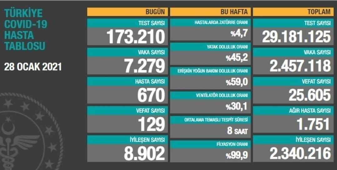 جان باختن ۱۲۹ بیمار کرونایی دیگر در ترکیه