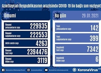 افزایش جان باختگان کرونایی در جمهوری آذربایجان