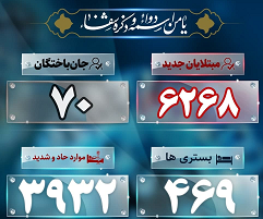 آخرین آمار کرونا؛ جان باختن ۷۰ بیمار