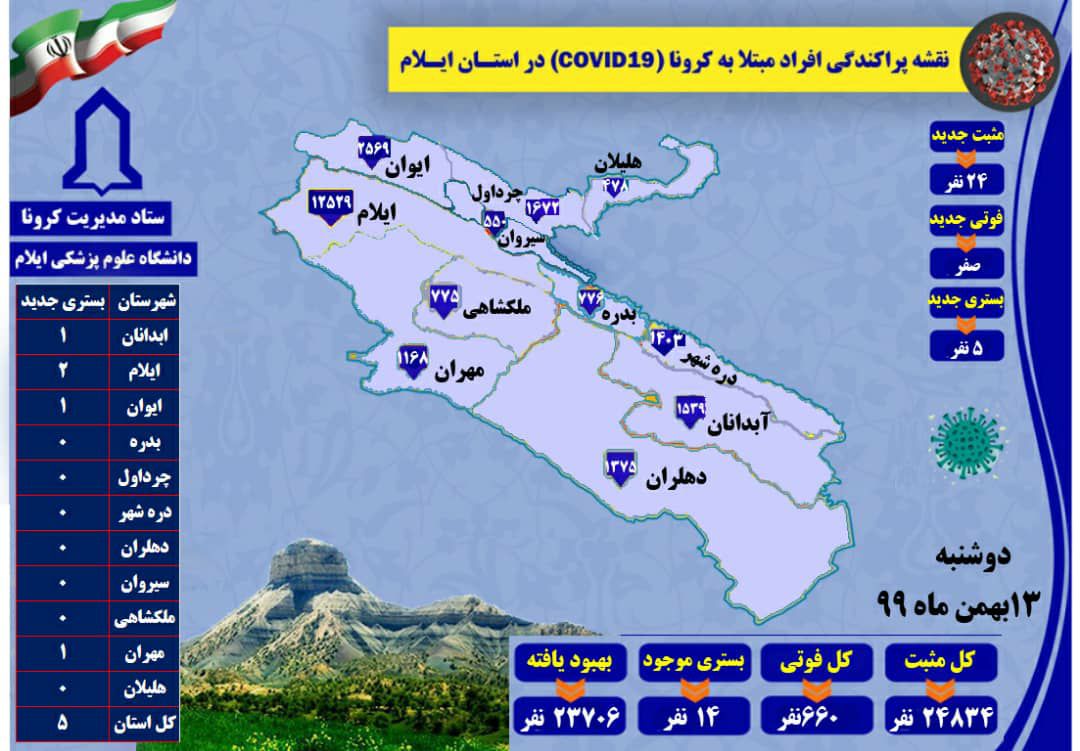 ثبت ۲۴ مورد مثبت جدید مبتلا به کرونا ویروس در ایلام