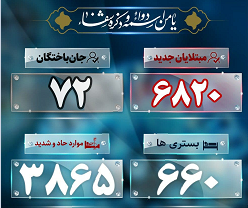 آخرین آمار کرونا؛ جان باختن ۷۲ بیمار دیگر