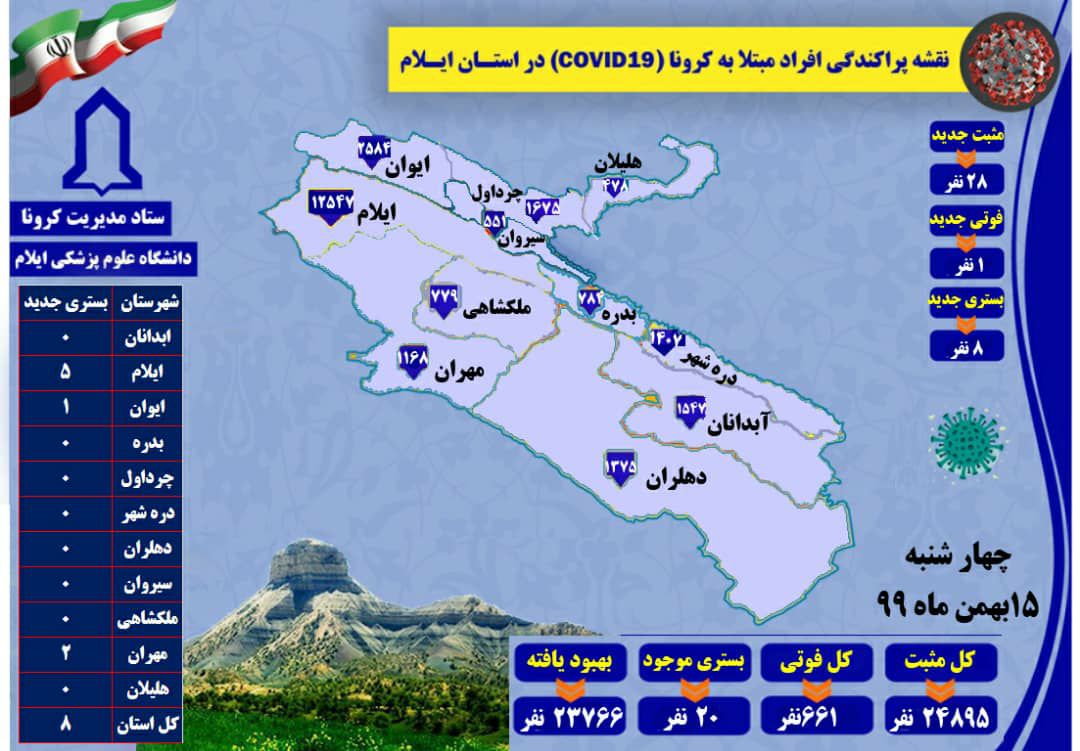 ثبت ۲۸ مورد مثبت کرونا ویروس در ایلام