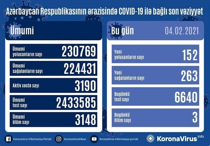 افزايش شمار مبتلايان کرونا در جمهوری آذربایجان