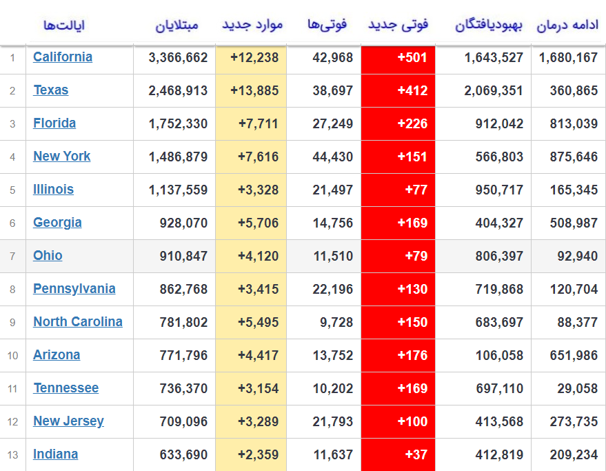 فوت بیش از ۳۵۰۰ آمریکایی دیگر بر اثر کرونا