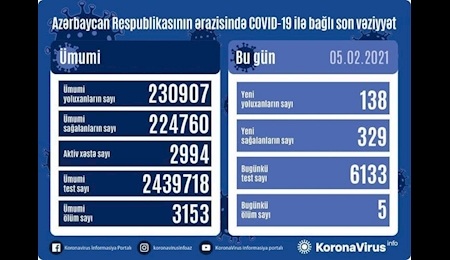 ۱۳۸ نفر دیگر در جمهوری آذربایجان به کرونا مبتلا شدند