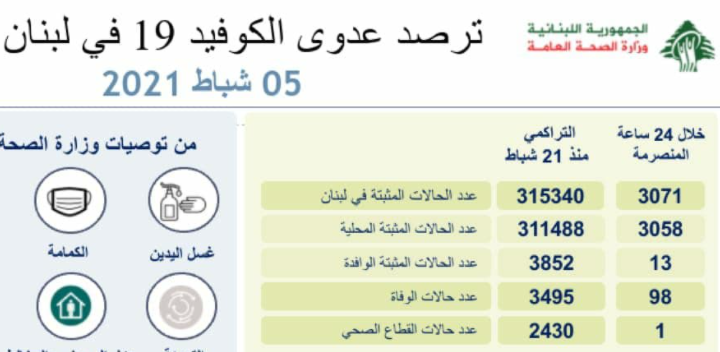 افزايش فوتي هاي کرونا در لبنان