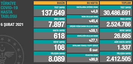 ثبت ۷ هزار و ۸۹۷ مورد جدید ابتلا به کرونا در ترکیه