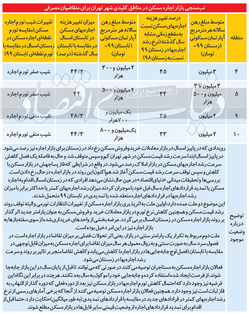 از ریزش‌­ها در بازار اجاره چه خبر؟