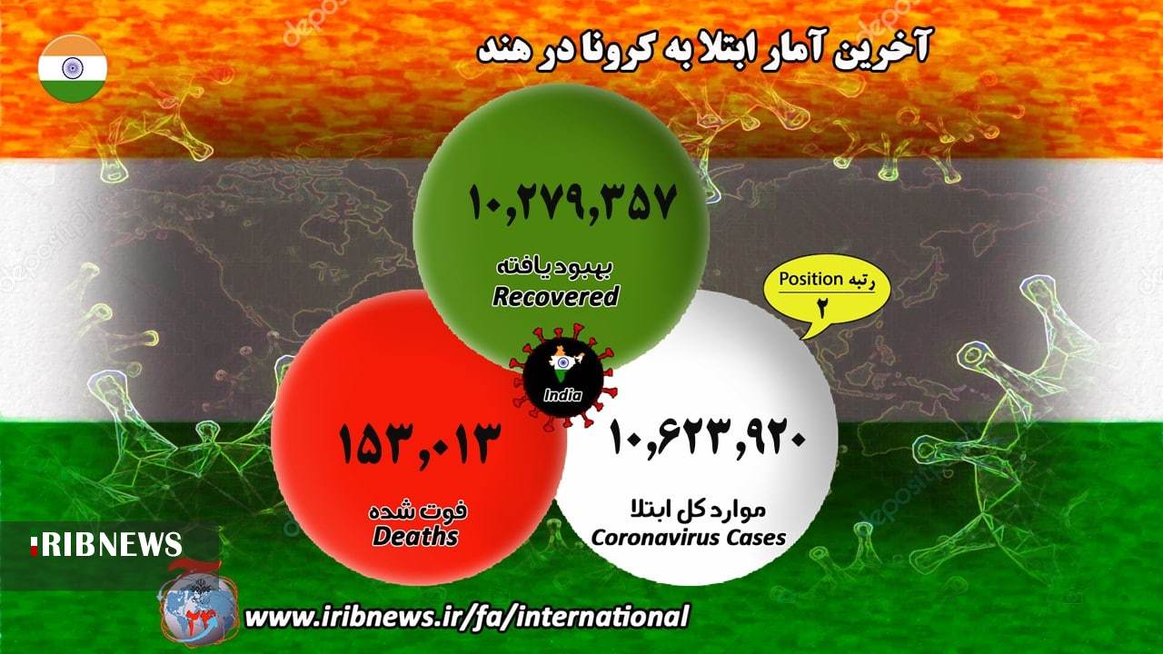 ابتلای ۸۱ میلیون و ۳۵۷ هزار نفر به کرونا در جهان