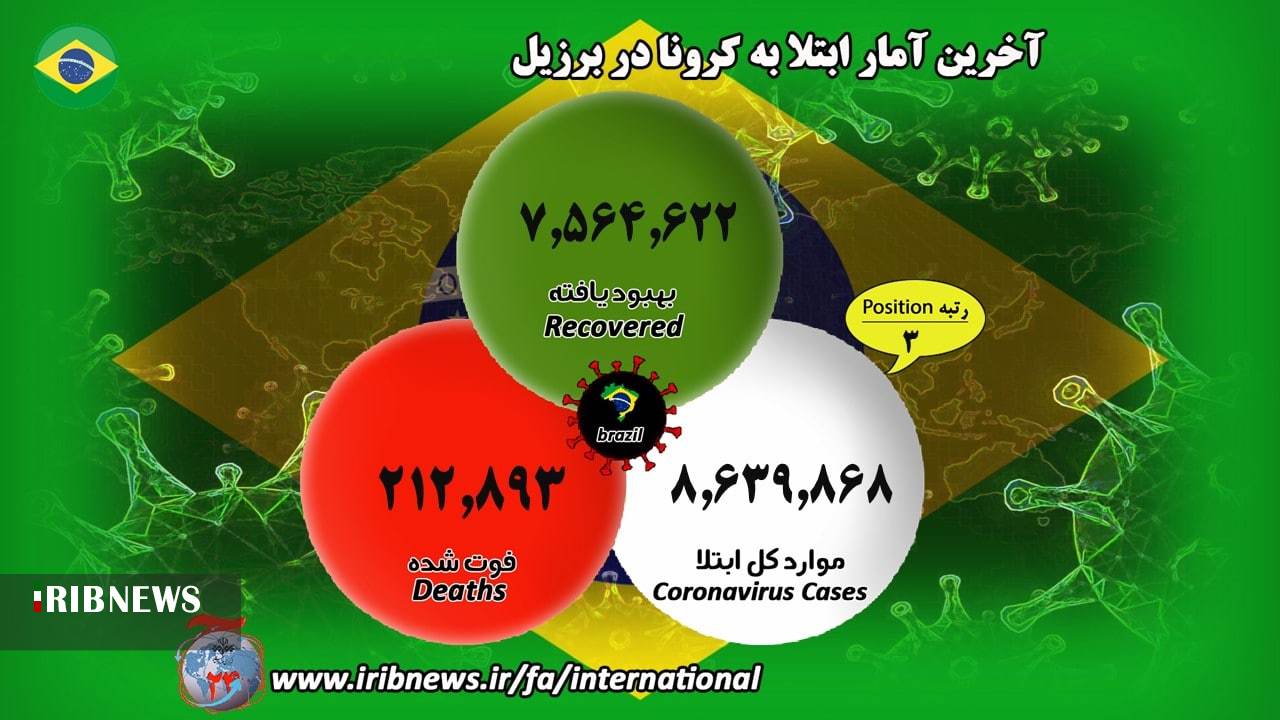 ابتلای ۸۱ میلیون و ۳۵۷ هزار نفر به کرونا در جهان