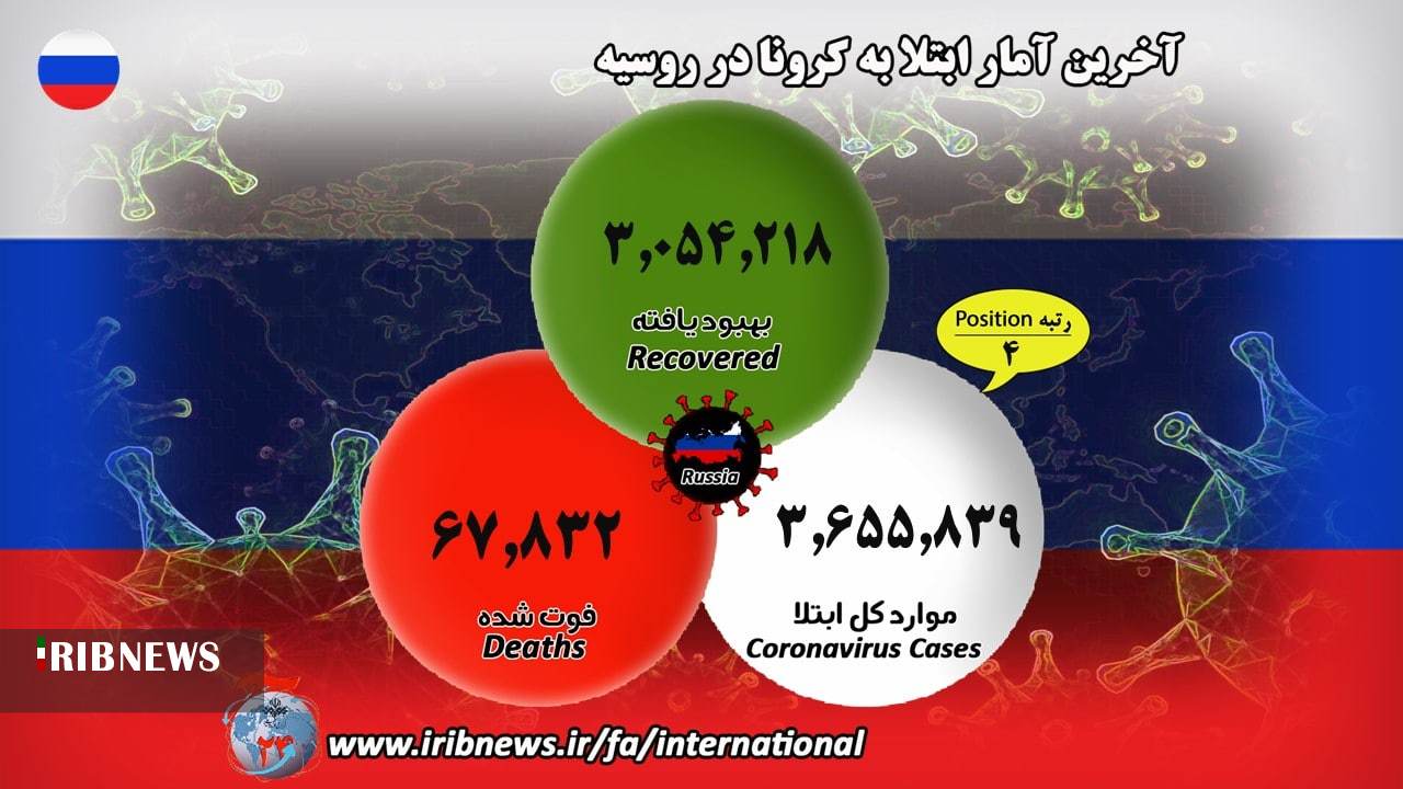 ابتلای ۸۱ میلیون و ۳۵۷ هزار نفر به کرونا در جهان