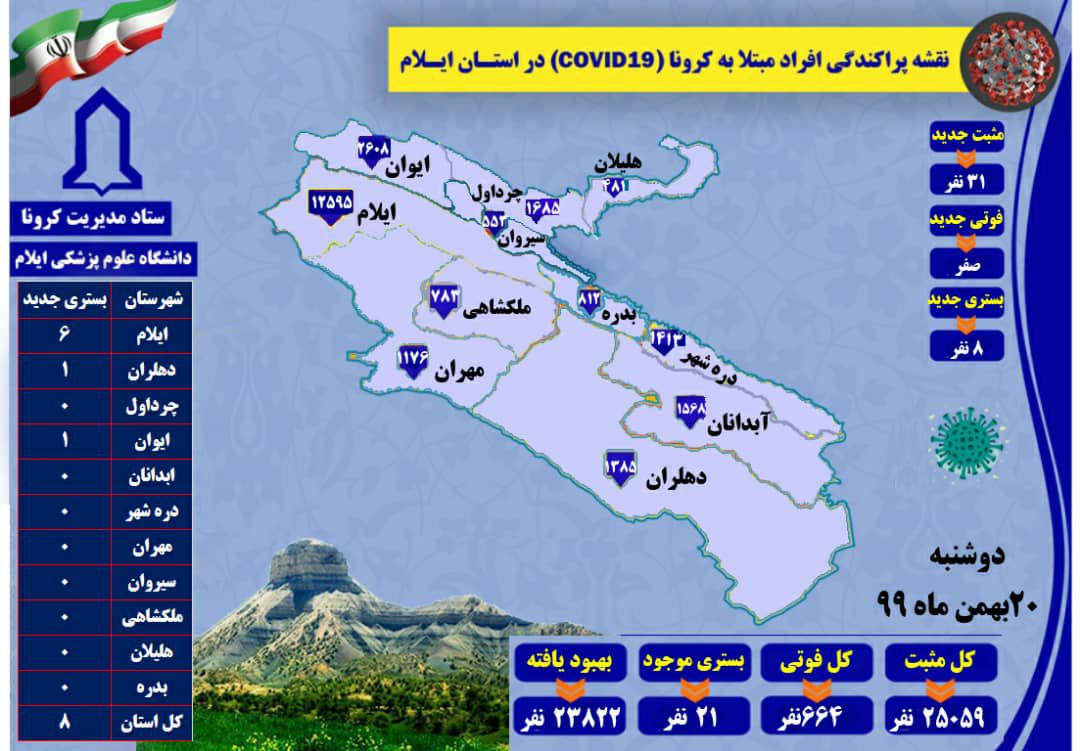 ثبت ۳۱ مورد مثبت کرونا ویروس در ایلام