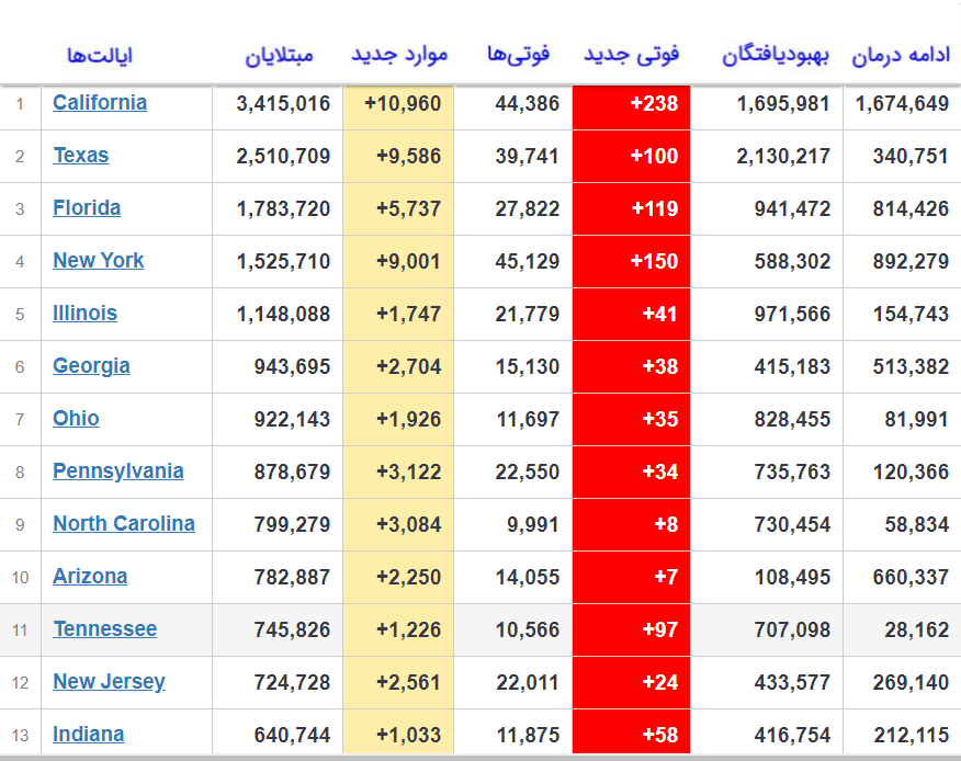 فوت بيش از ۴۷۶ هزار مبتلا به کرونا در آمریکا