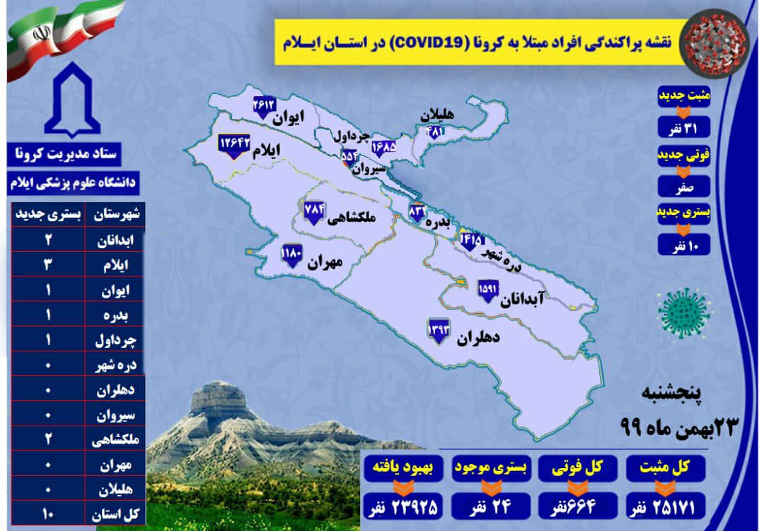 ثبت ۳۱ مورد مثبت کرونا ویروس در ایلام