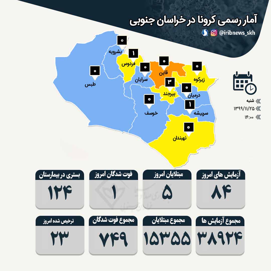 شناسایی ۵ بیمار جدید مبتلا به کرونا در خراسان جنوبی