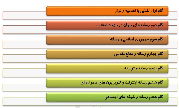 مروری برنقش رسانه در گام اول و دوم انقلاب اسلامی