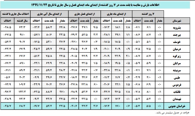 کاهش 52 درصدی بارندگی در خراسان جنوبی