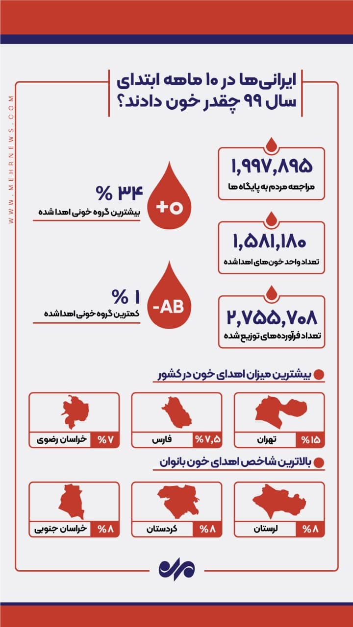 ایرانیان امسال چقدر خون اهدا کردند؟