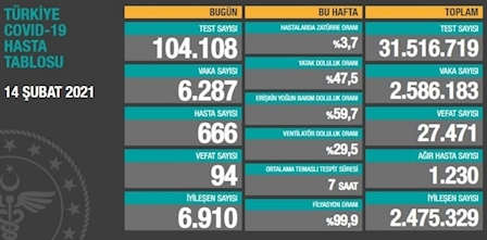 ثبت شش هزار و ۲۸۷ ابتلای جدید به کرونا در ترکیه