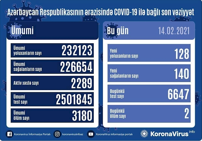 ابتلای 128 نفر دیگر به کرونا در جمهوری آذربایجان