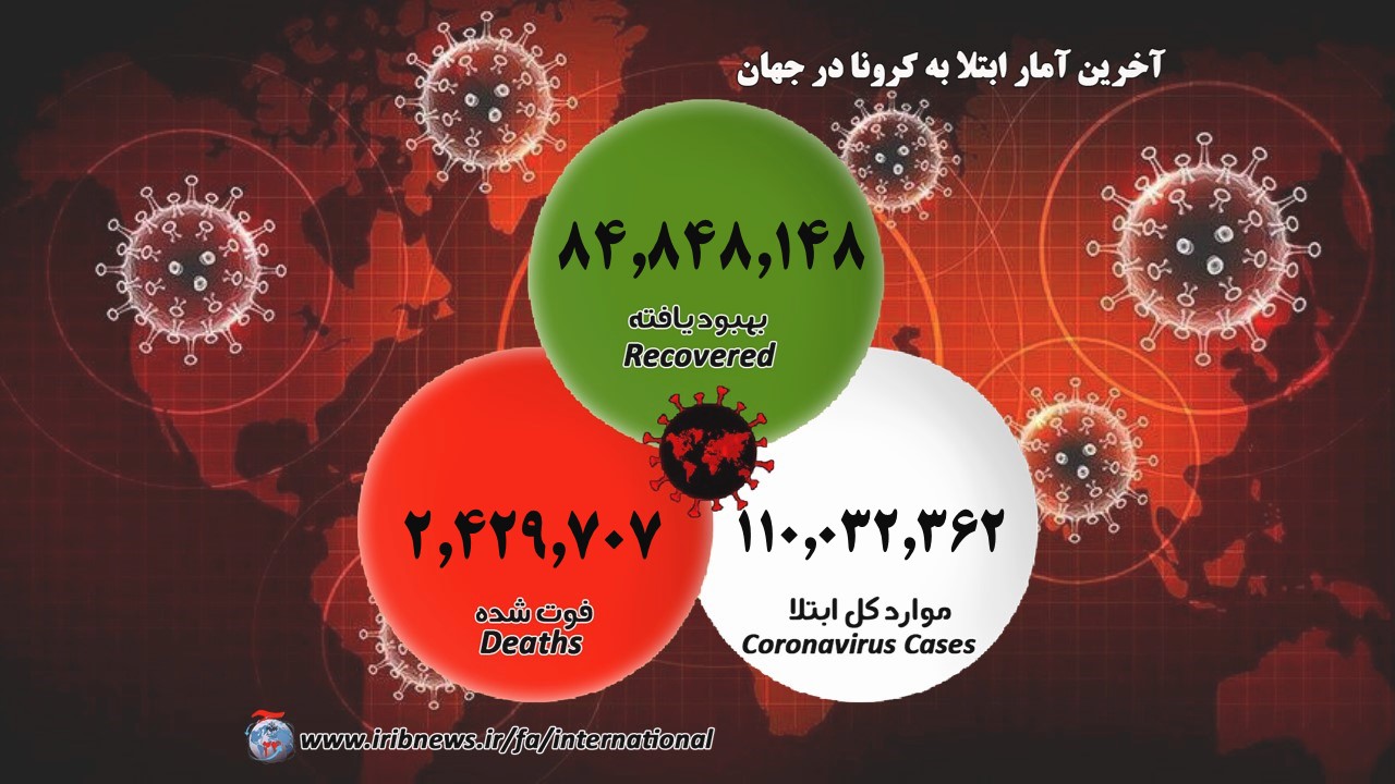 بهبودی ۸۵ میلیون بیمار کرونای در جهان