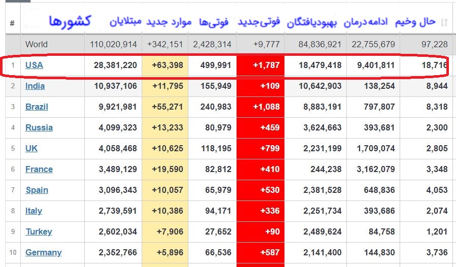 بهبودی ۸۵ میلیون بیمار کرونای در جهان