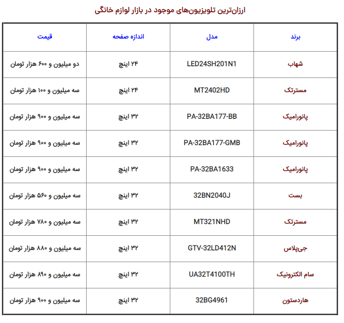 ارزان‌ترین تلویزیون‌های موجود در بازار لوازم خانگی