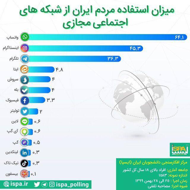 محبوب ترین شبکه اجتماعی کدام است؟