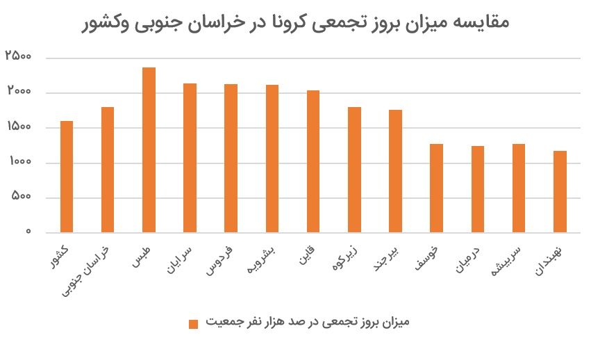 میزان بروز تجمعی کرونا در ۷ شهرستان بالاتر از شاخص کشوری