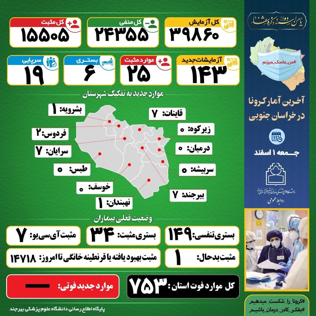 شناسایی ۲۵ بیمار جدید کرونا در خراسان جنوبی