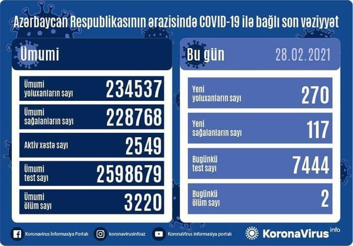 ۲۷۰ نفر دیگر در جمهوری آذربایجان به کرونا مبتلا شدند.