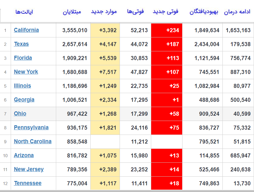 بیش از ۵۲۵ هزار نفر قربانی کرونا در آمریکا