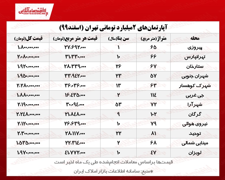 آپارتمان‌های ۲ میلیاردی تهران کجا هستند؟