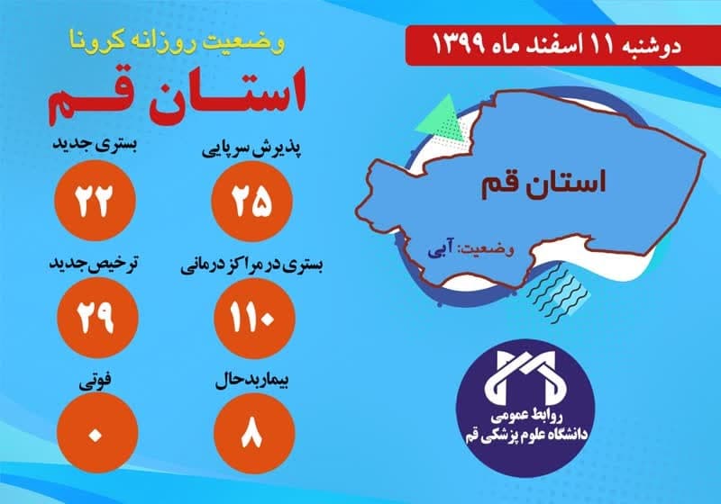 بستری شدن ۲۲ بیمار جدید کرونایی در قم