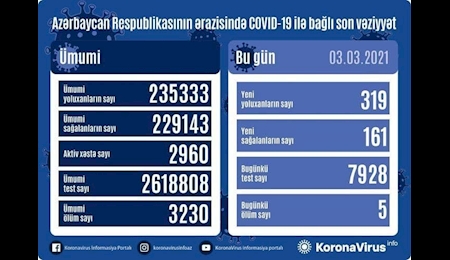 ابتلای ۳۱۹ نفر دیگر در جمهوری آذربایجان به کرونا
