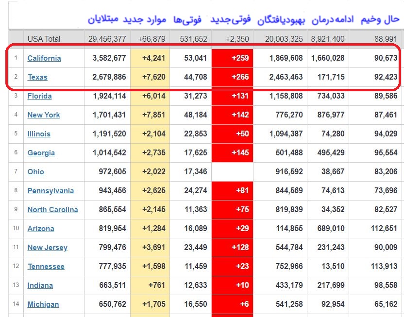 شمار قربانیان کرونا در آمریکا به ۵۳۲ هزار نفر رسید