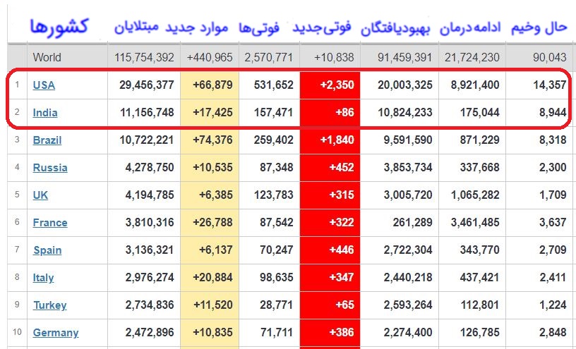 تحلیل روز؛ جهان یکسال بعد از همه گیری کرونا