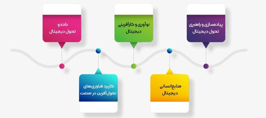 فراخوان ارسال مقاله به کنفرانس بین المللی تحول دیجیتال دانشگاه تهران