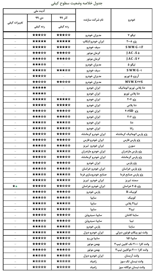 اسامی باکیفیت و بی‌کیفیت‌ترین خودرو‌های داخلی + جدول