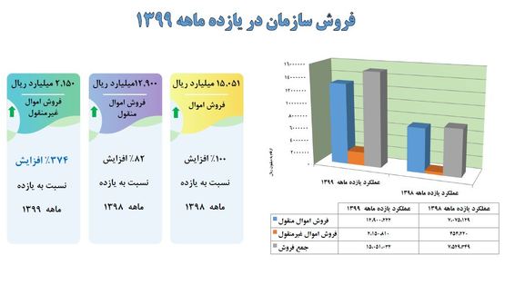 افزایش ۱۰۰ درصدی فروش اموال تملیکی