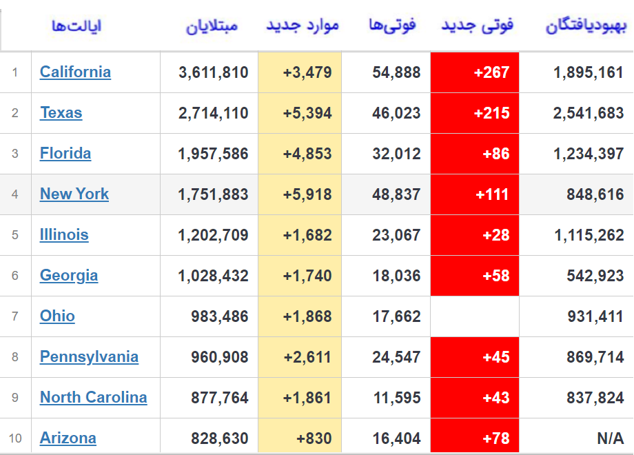 بیش از ۵۴۲ هزار نفر قربانی کرونا در آمریکا