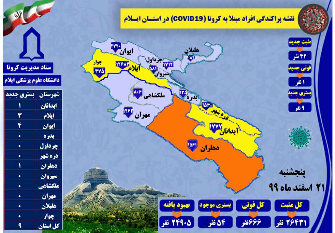 شناسایی ۴۲ مورد جدید مبتلا به کرونا در ایلام